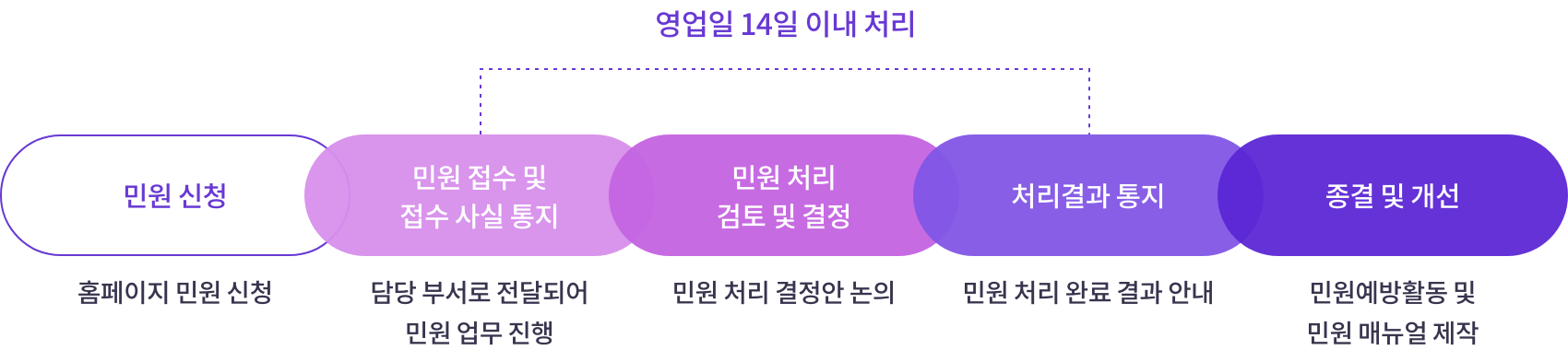 민원 처리 과정
